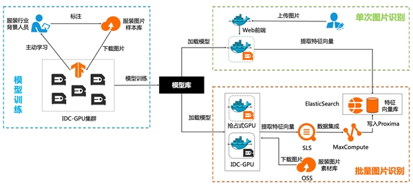 CQ9电子 CQ9传奇电子阿里云大数据助力知衣科技打造 AI 服装行业核心竞争力(图6)
