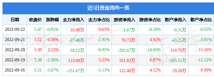 行情快报：凤竹纺织9月22日主力资金净买入1098万元CQ9电子 CQ9传奇电子
