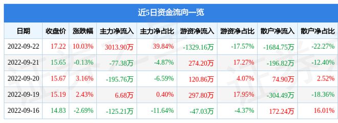 CQ9电子 CQ9传奇电子9月22日洪兴股份涨停分析：纺织服装概念热股