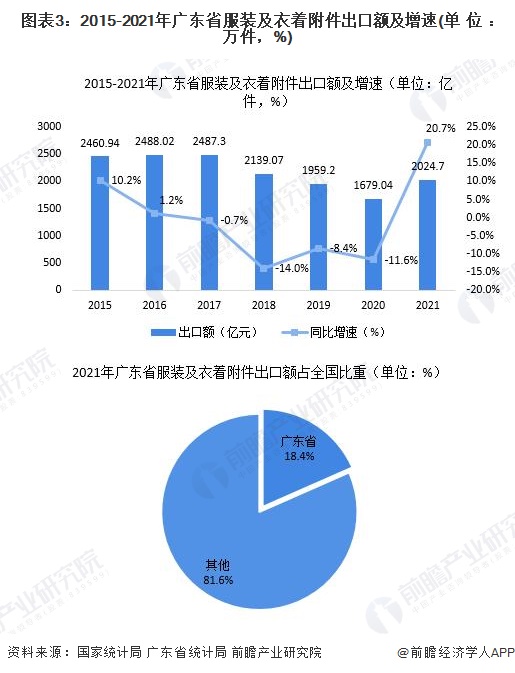 2022年广东省特色产业之CQ9电子 CQ9传奇电子服装产业全景分析(附空间布局、发展现状及目标、竞争力分析)(图3)