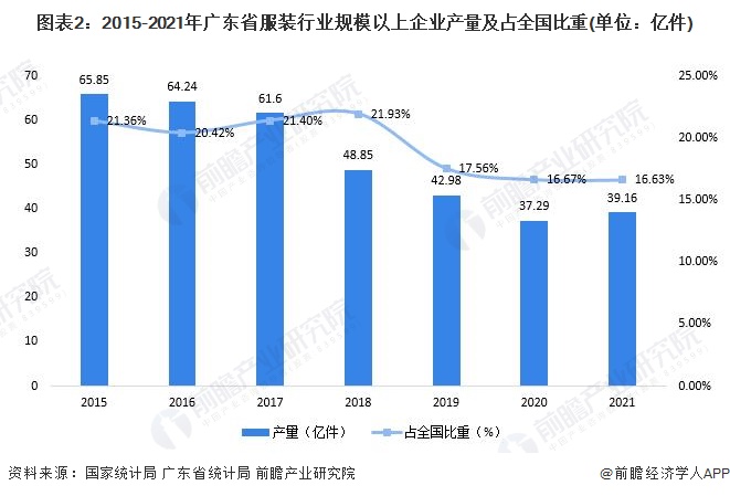 2022年广东省特色产业之CQ9电子 CQ9传奇电子服装产业全景分析(附空间布局、发展现状及目标、竞争力分析)(图2)