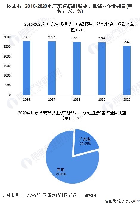 2022年广东省特色产业之CQ9电子 CQ9传奇电子服装产业全景分析(附空间布局、发展现状及目标、竞争力分析)(图4)