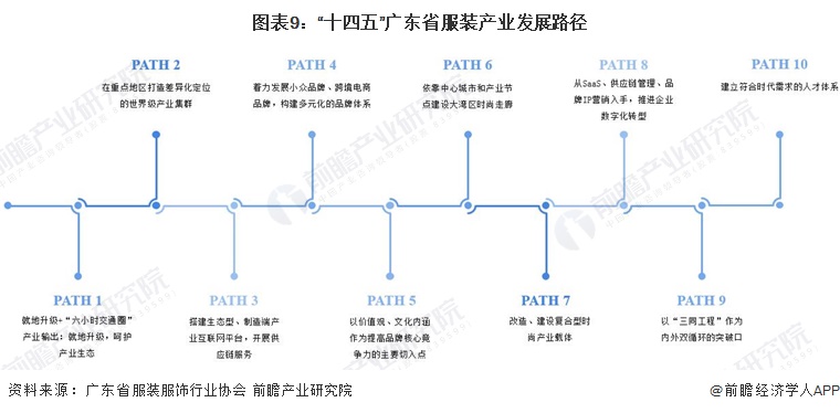 2022年广东省特色产业之CQ9电子 CQ9传奇电子服装产业全景分析(附空间布局、发展现状及目标、竞争力分析)(图9)
