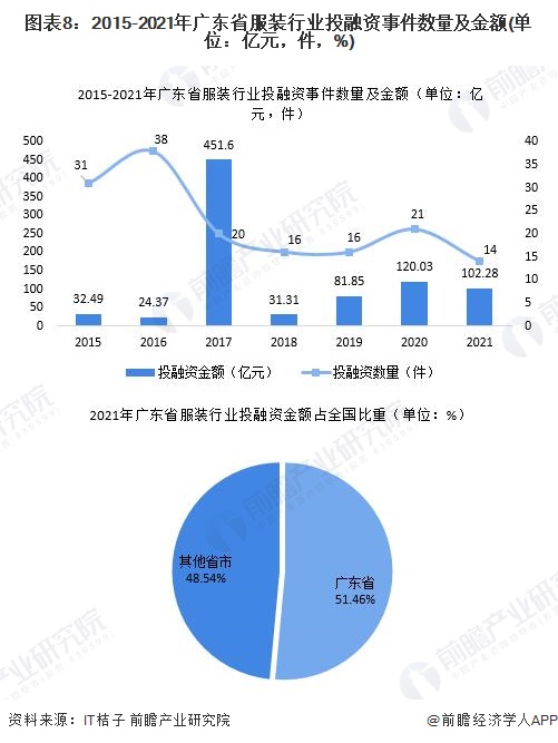2022年广东省特色产业之CQ9电子 CQ9传奇电子服装产业全景分析(附空间布局、发展现状及目标、竞争力分析)(图8)