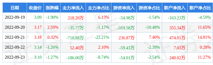 CQ9电子 CQ9传奇电子本周盘点（919-923）：新野纺织周跌159%主力资金合计净流出66205万元