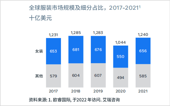 CQ9电子 CQ9传奇电子全球女装市场新变化与趋势洞察(图2)
