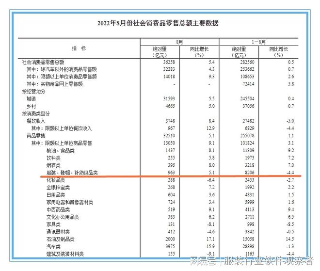 8月服装零售额同比增长51%而棉花、棉纺线个月进口同比下降C