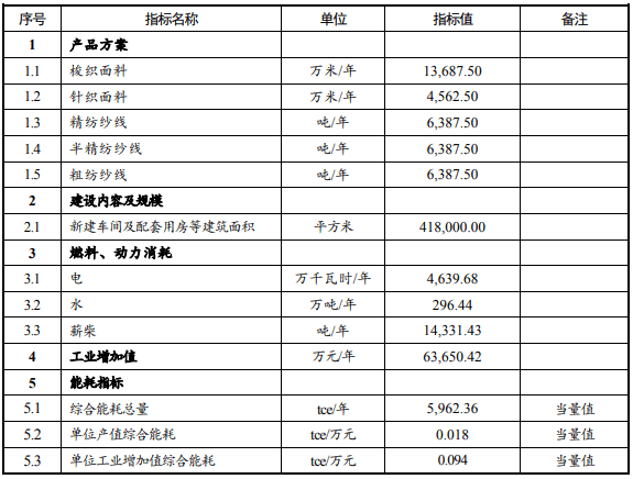 CQ9电子 CQ9传奇电子缅甸仰光莱达亚工业区-纺织产业基地建设项目可行性研究报告(图3)