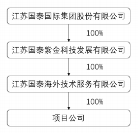CQ9电子 CQ9传奇电子缅甸仰光莱达亚工业区-纺织产业基地建设项目可行性研究报告(图2)