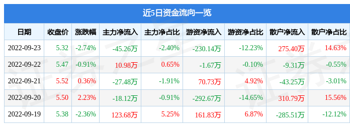 行情快报：凤竹CQ9电子 CQ9传奇电子纺织9月23日主力资金净卖出4526万元