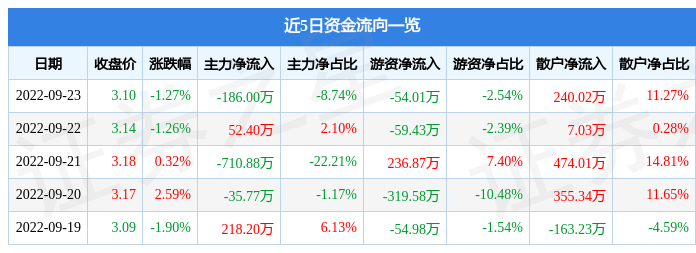 行情快报:新CQ9电子 CQ9传奇电子野纺织9月23日主力资
