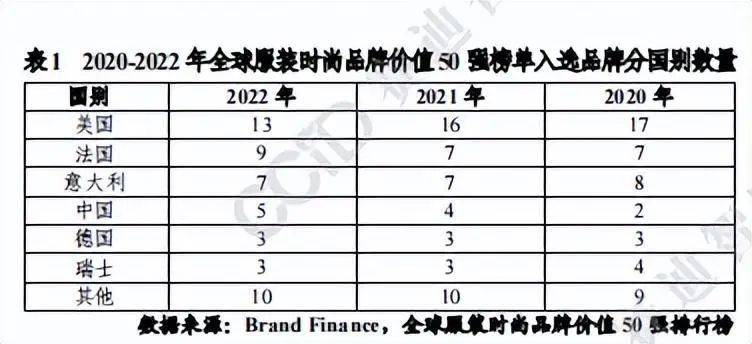 从全球服装时尚品牌价值榜看中国品牌的崛CQ9电子 CQ9传奇电子起与差距