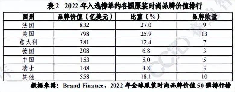 从全球服装时尚品牌价值榜看中国品牌的崛CQ9电子 CQ9传奇电子起与差距(图2)