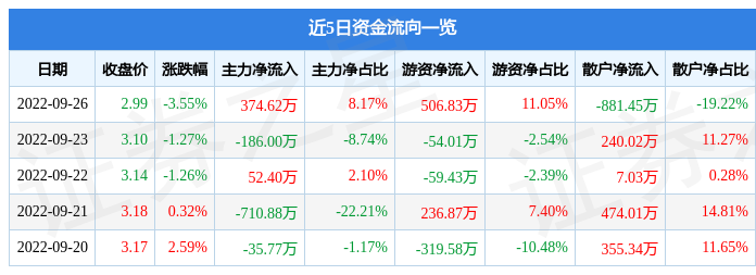 CQ9电子 CQ9传奇电子行情快报：新野纺织9月26日主力资金净买入37462万元