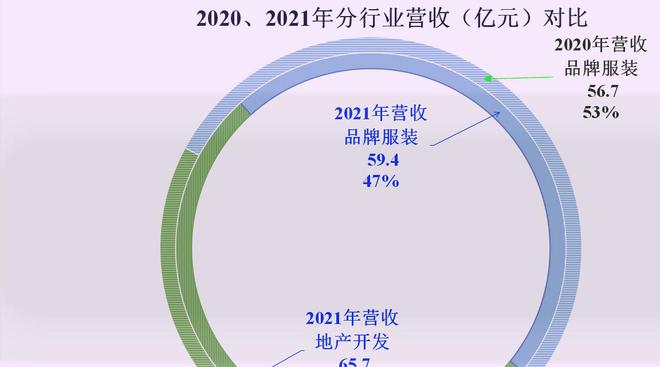 CQ9电子 CQ9传奇电子雅戈尔的业绩如何服装、房地产和三条腿的玩法还能行吗(图2)