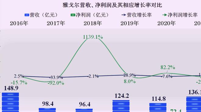 CQ9电子 CQ9传奇电子雅戈尔的业绩如何服装、房地产和三条腿的玩法还能行吗(图3)