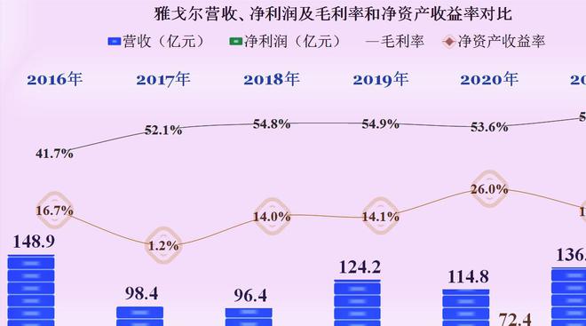 CQ9电子 CQ9传奇电子雅戈尔的业绩如何服装、房地产和三条腿的玩法还能行吗(图6)