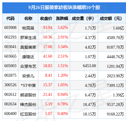服装家纺板块9月26日跌1CQ9电子 CQ9传奇电子8%美邦服饰领跌主力资金净流出803693万元