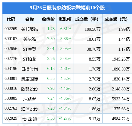 服装家纺板块9月26日跌1CQ9电子 CQ9传奇电子8%美邦服饰领跌主力资金净流出803693万元(图2)