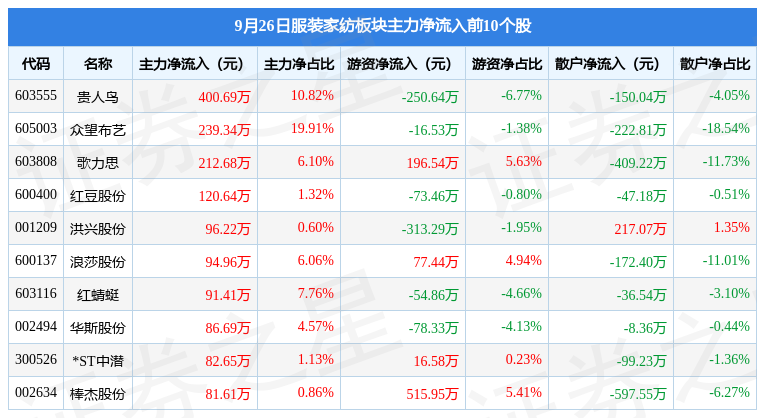 服装家纺板块9月26日跌1CQ9电子 CQ9传奇电子8%美邦服饰领跌主力资金净流出803693万元(图3)