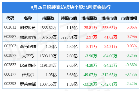 服装家纺板块9月26日跌1CQ9电子 CQ9传奇电子8%美邦服饰领跌主力资金净流出803693万元(图4)