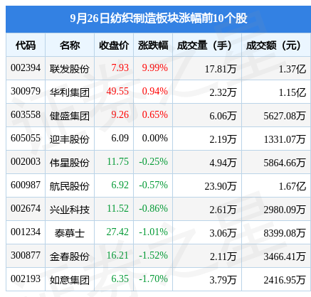 纺织制造板块9月26日跌219%华茂股份领跌CQ9电子 CQ9传奇电子主力资金净流出179056万元