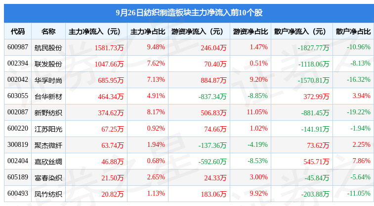 纺织制造板块9月26日跌219%华茂股份领跌CQ9电子 CQ9传奇电子主力资金净流出179056万元(图3)