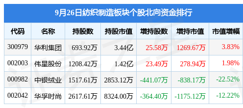 纺织制造板块9月26日跌219%华茂股份领跌CQ9电子 CQ9传奇电子主力资金净流出179056万元(图4)