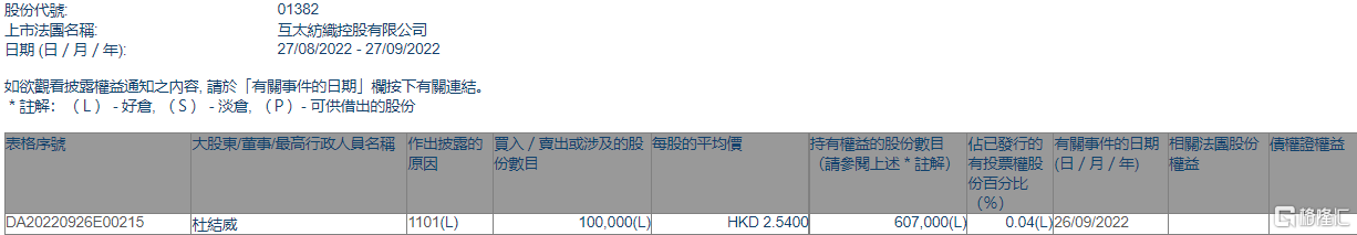 CQ9电子 CQ9传奇电子互太纺织(01382HK)获执行董事杜结威增持10万股