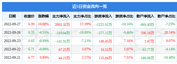 CQ9电子 CQ9传奇电子9月27日新澳股份涨停分析：纺织服装概念热股