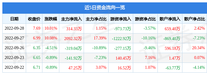 9月28日新澳股份涨停分析：纺织服CQ9电子 CQ9传奇电子装概念热股