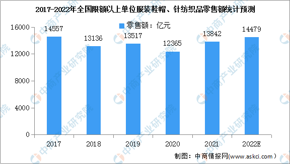 CQ9电子 CQ9传奇电子2022年中国服装行业市场规模及发