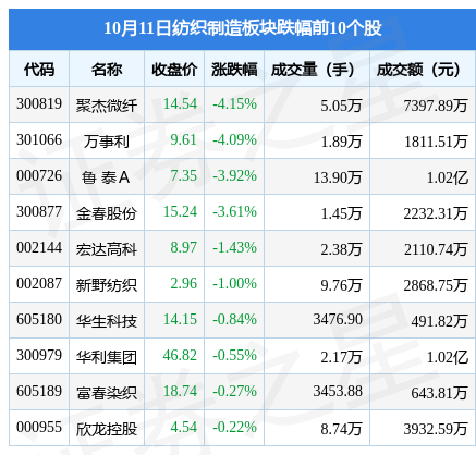 纺织制造板块10月11日涨05%新澳股份领涨主力资金净流出458226万元CQ9电子 CQ9传奇电子(图2)