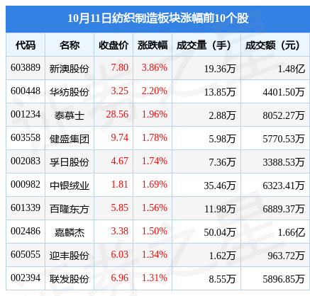 纺织制造板块10月11日涨05%新澳股份领涨主力资金净流出4