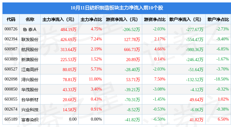 纺织制造板块10月11日涨05%新澳股份领涨主力资金净流出458226万元CQ9电子 CQ9传奇电子(图3)