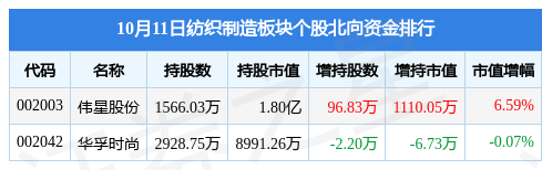 纺织制造板块10月11日涨05%新澳股份领涨主力资金净流出458226万元CQ9电子 CQ9传奇电子(图4)