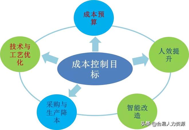 服CQ9电子 CQ9传奇电子装代加工行业绩效管理的特点(图2)