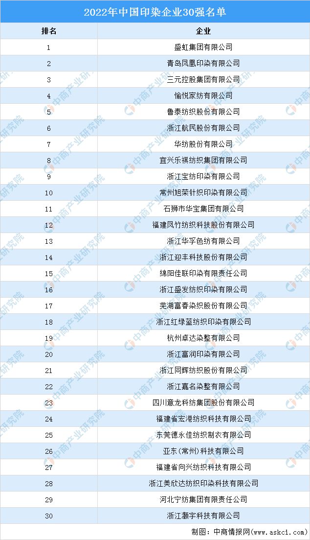 CQ9电子 CQ9传奇电子2022年中国印染企业30强排行榜