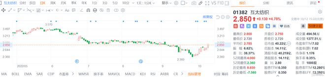 港股异动 互太纺织(1382HK)涨48% 连续两天回购股份CQ9电子 CQ9传奇电子