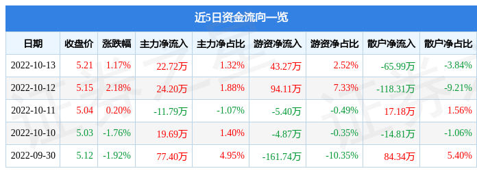 行情快报：凤竹纺织10月13日主力资金净买入2272万元CQ9电子 CQ9传奇电子