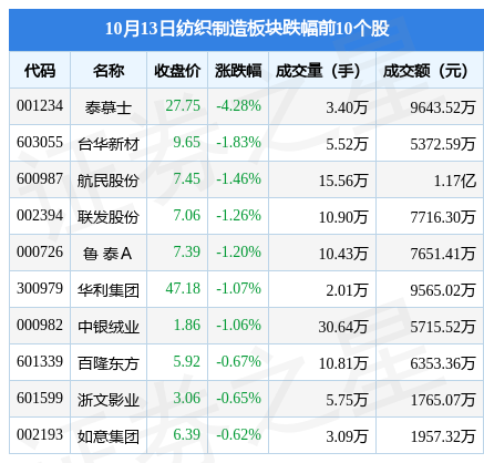 纺织制造板块10月13日跌001%泰慕士领跌主力CQ9电子 CQ9传奇电子资金净流出485329万元(图2)