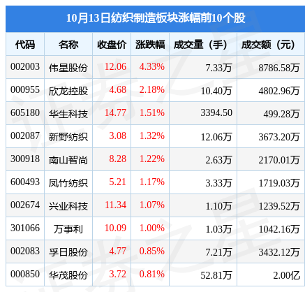 纺织制造板块10月13日跌001%泰慕士领跌主力CQ9电子 CQ9传奇电子资金净流出485329万元