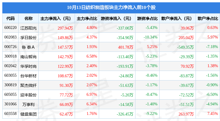 纺织制造板块10月13日跌001%泰慕士领跌主力CQ9电子 CQ9传奇电子资金净流出485329万元(图3)