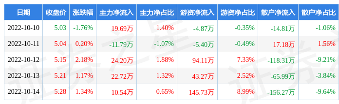 本周盘点（1010-14）：凤竹纺织周涨313%主力资金合计净流入6536万元CQ9电子 CQ9传奇电子
