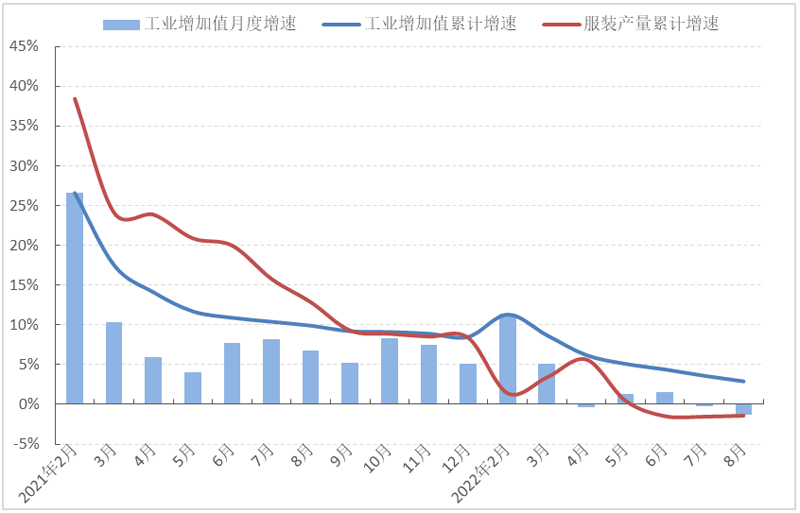 CQ9电子 CQ9传奇电子2022年1-8月中国服装行业经济运行简报