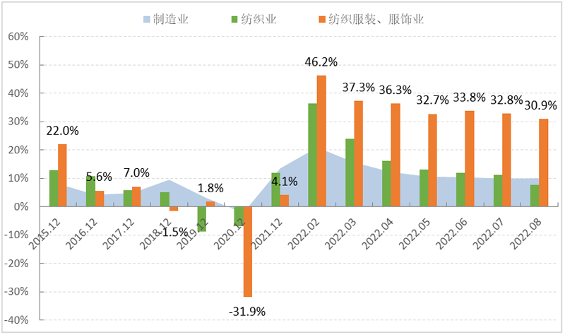 CQ9电子 CQ9传奇电子2022年1-8月中国服装行业经济运行简报(图5)