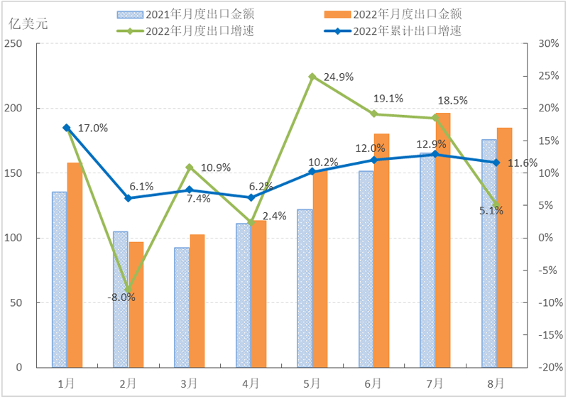 CQ9电子 CQ9传奇电子2022年1-8月中国服装行业经济运行简报(图3)