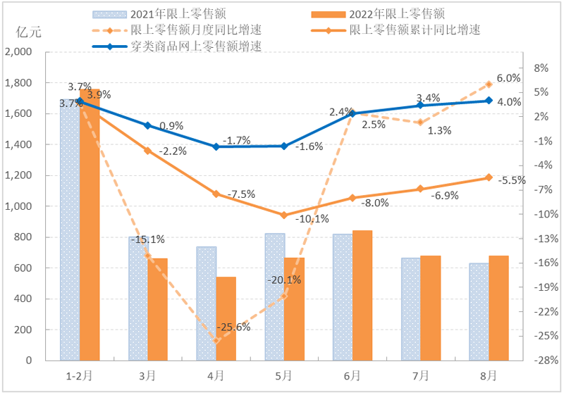 CQ9电子 CQ9传奇电子2022年1-8月中国服装行业经济运行简报(图2)