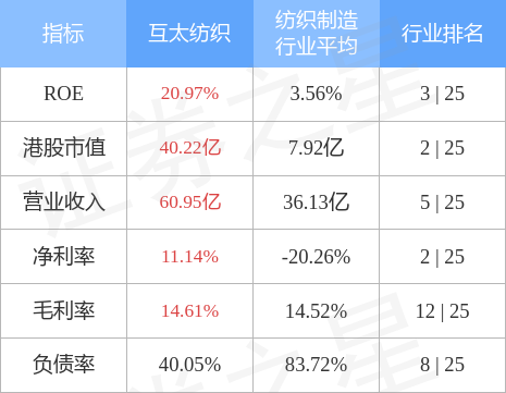 CQ9电子 CQ9传奇电子互太纺织(01382HK)公布2022年10月17日耗资约1705万港元回购60万股股份