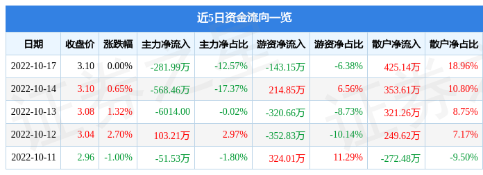 行情快报：新野纺织10月17日主力资金净卖出281CQ9电子 CQ9传奇电子99万元
